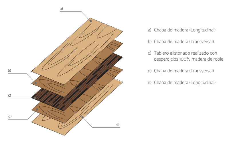 OAK 2 LIFE tablero alistonado de madera maciza de roble europeo que esta realizado a partir de desechos de la madera no aptos para usos estructurales